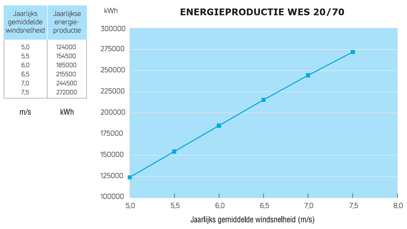 Energieproductie WES 20/70