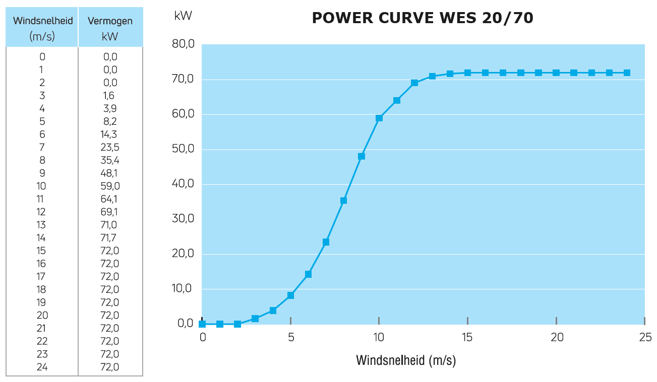 Power curve WES 20/70