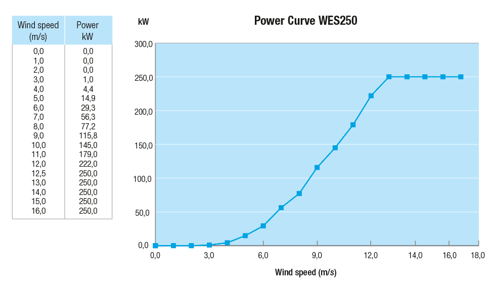 WES250_grafiek_PowerCurve_0