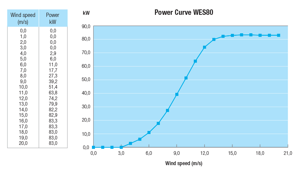 WES80_grafiek_PowerCurve_0