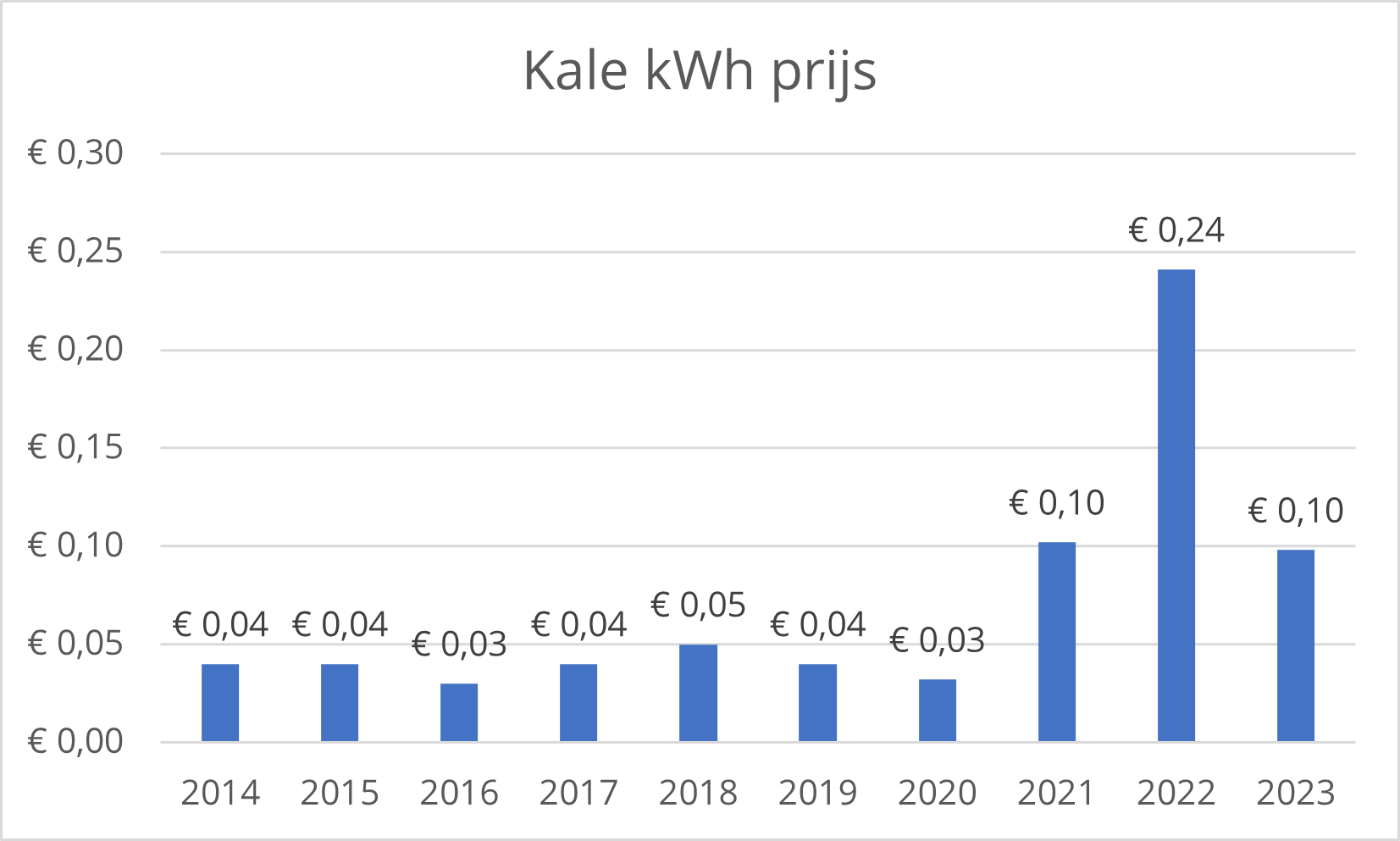 Kale kWh prijs volgens Nieuwe Stroom