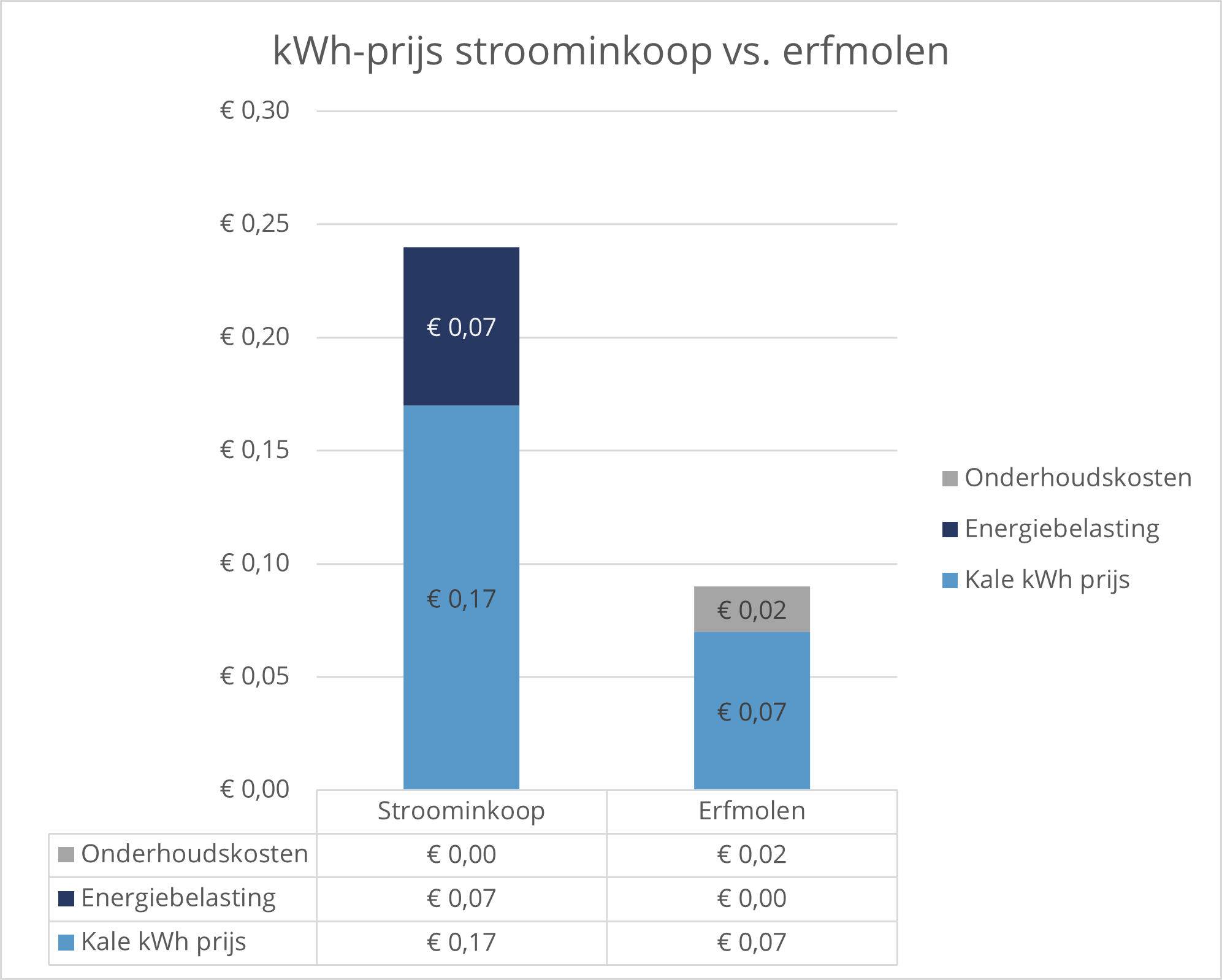 kWh prijs stroominkoop vs. kleine windmolen