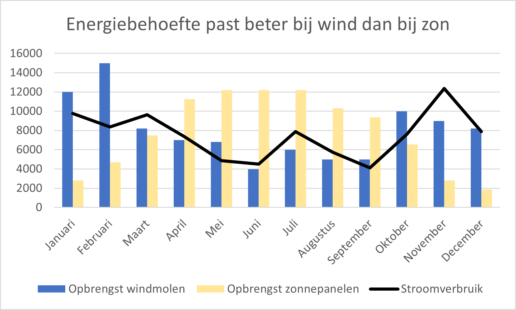 Stroomopwek zon vs. wind